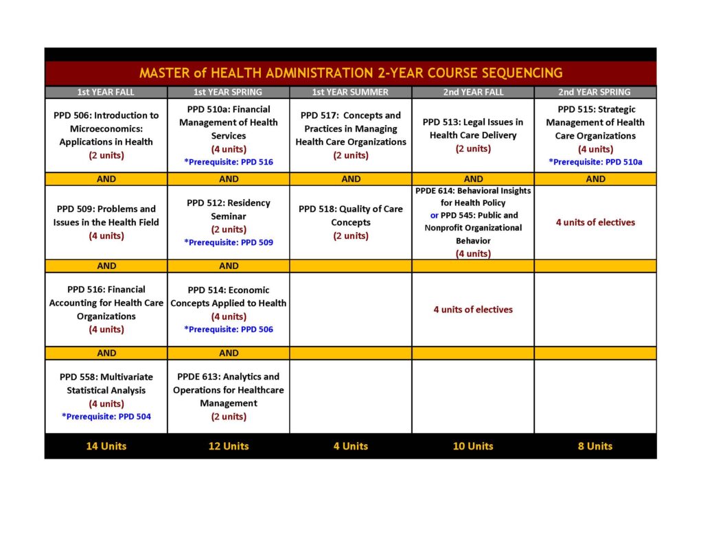 Master of Health Administration 2-Year Course Sequencing chart