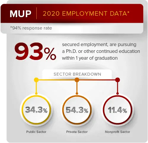 MUP 2020 Employment Data. 93% secured employment, are pursing a Ph.D. or other continued education within 1 year of graduation. Sector breakdown: 34.3% in the Public Sector; 54.3% in the Private Sector; 11.4% in the Nonprofit Sector.