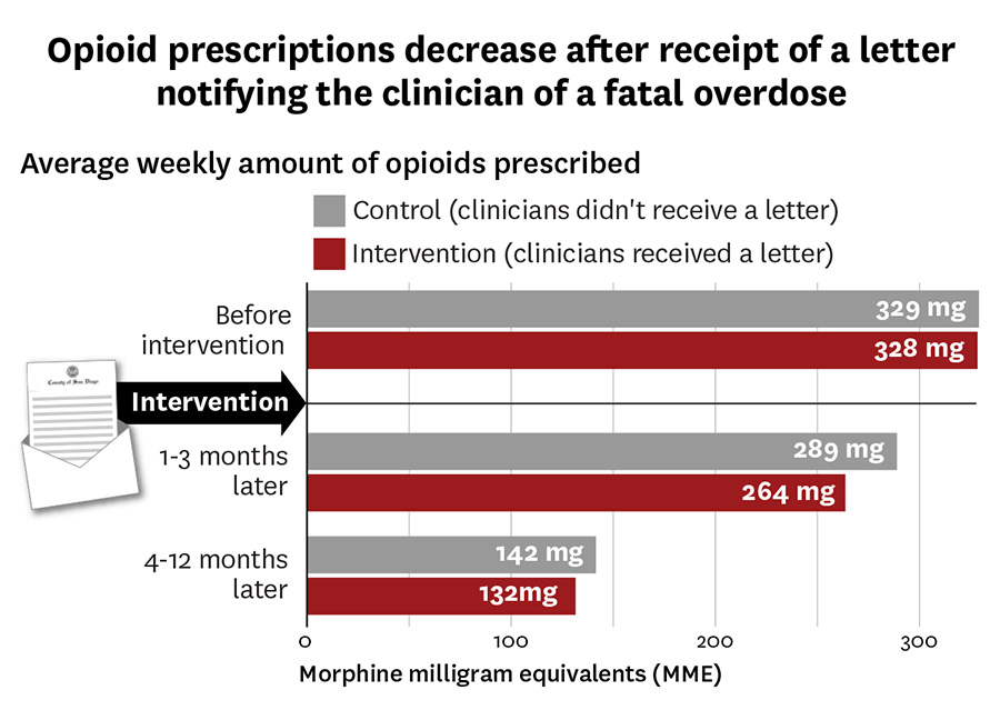 Chart showing how opioid prescriptions decrease after receipt of a letter notifying the clinician of a fatal overdoes