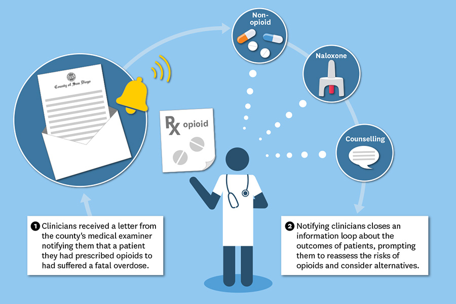 Illustration of health care worker and opioid letter moving through loop of information