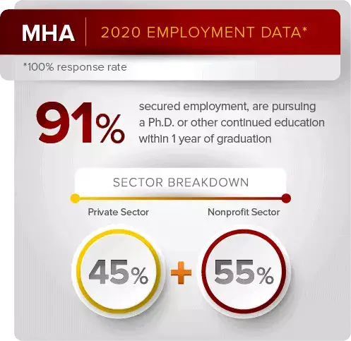 MHA program 2020 employment data. 91% secured employment, are pursuing a Ph.D. or other continued education within 1 year of graduation. 45% in the Private Sector, or 55% in the Nonprofit Sector. Master of Health Administration jobs.