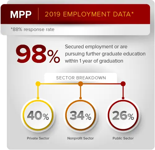 Master of Public Policy 209 Employment Data. 98% secured employment or are pursuing further graduate education within 1 year of graduation. Sector breakdown: 40% private sector; 24% nonprofit sector; 26% public sector.