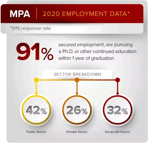 Master of Public Administration (MPA) 2020 Employment Data. 91% secured employment, are pursing a Ph.D. or other continued education within 1 year of graduation. Sector breakdown: 42% in the public sector; 26% in the private sector; 32% in the nonprofit sector.