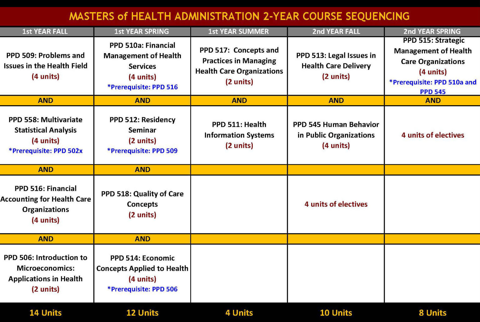 Course Sequencing And Electives List USC Sol Price School Of Public course-sequencing-and-electives-list-usc-sol-price-school-of-public