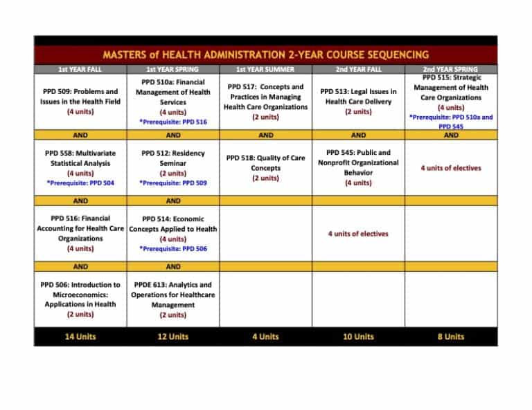 Course Sequencing and Electives List USC Sol Price School of Public