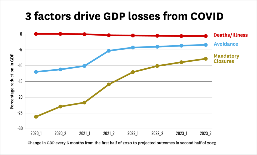 Graph showing three factors driving GDP losses from COVID