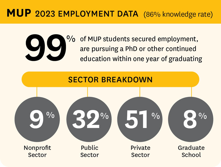 MUP 2023 Employment Data (86% knowledge rate). 99% of MUP students secured employment, are pursuing a PhD or other continued education within one year of graduating. Sector Breakdown: 9% Nonprofit Sector, 32% Public Sector, 51% Private Sector, 8% Graduate School.