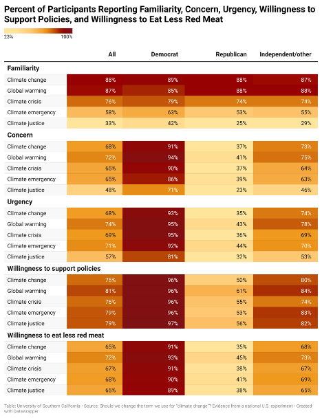 Percent of Participants Reporting Familiarity, Concern, Urgency, Willingness to Support Policies, and Willingness to Eat Less Red Meat