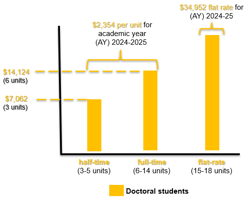 Doctoral students half and full time pay $2,354 per unit. Flat rate is $34,952.