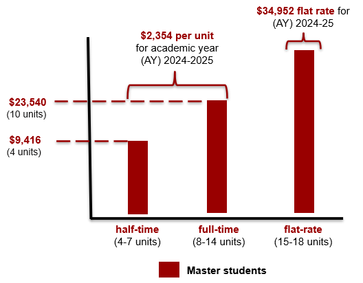 Master students half and full time pay $2,354 per unit. Flat rate is $34,952.